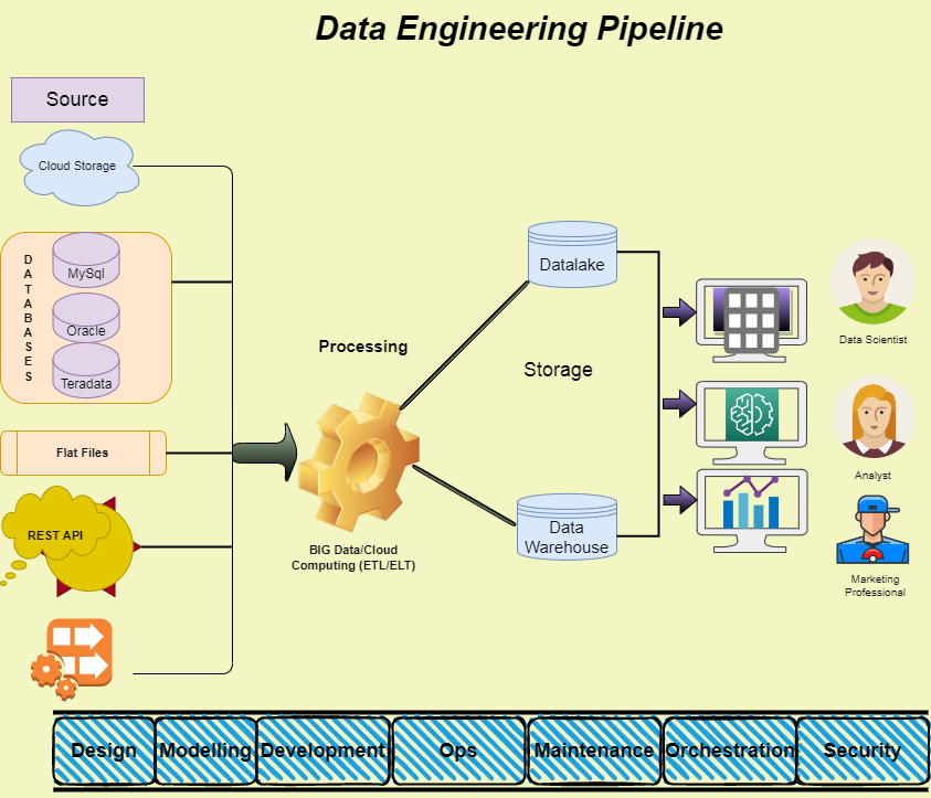 Data Engineering